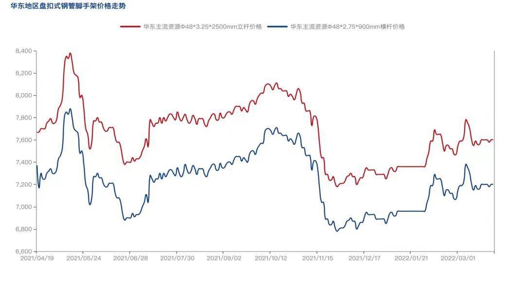 2022年4月疫情防控常態化背景下,盤扣腳手架市場怎么樣?(圖2)